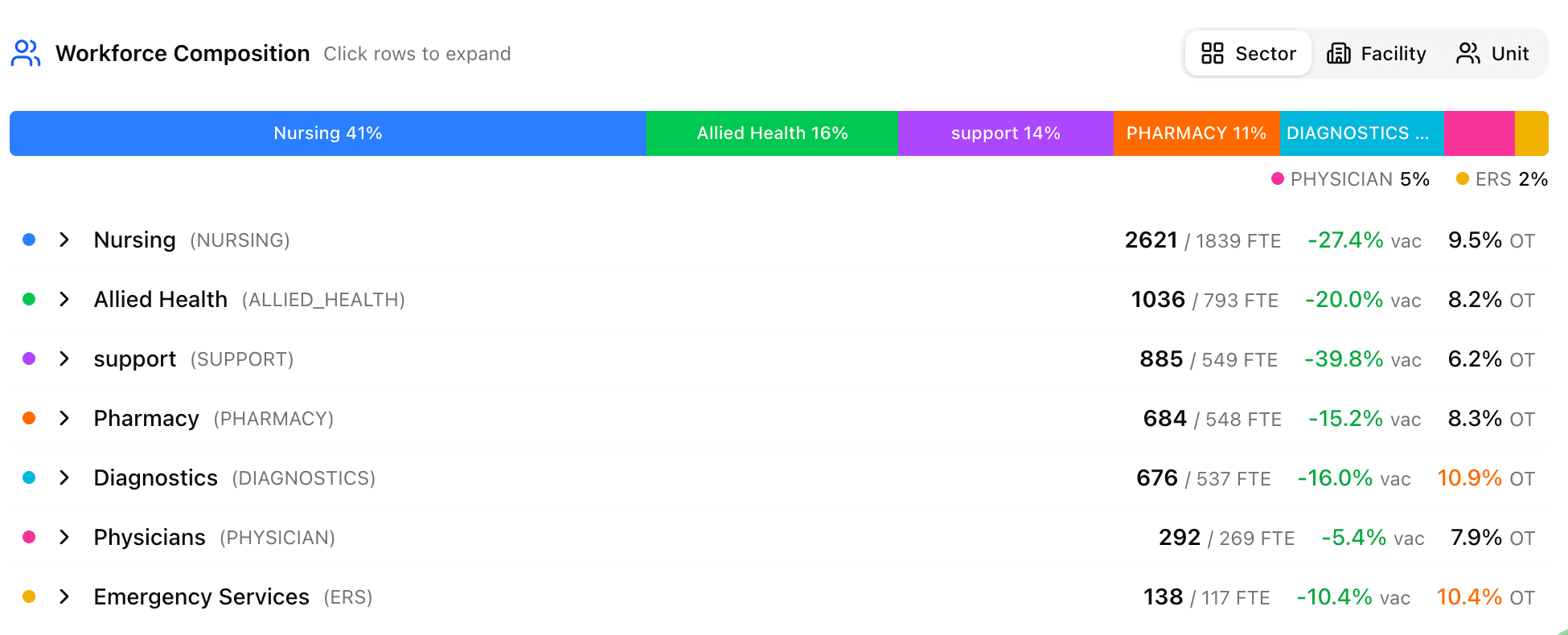 Workforce Composition breakdown by sector showing headcount, FTE, vacancy rate, and overtime