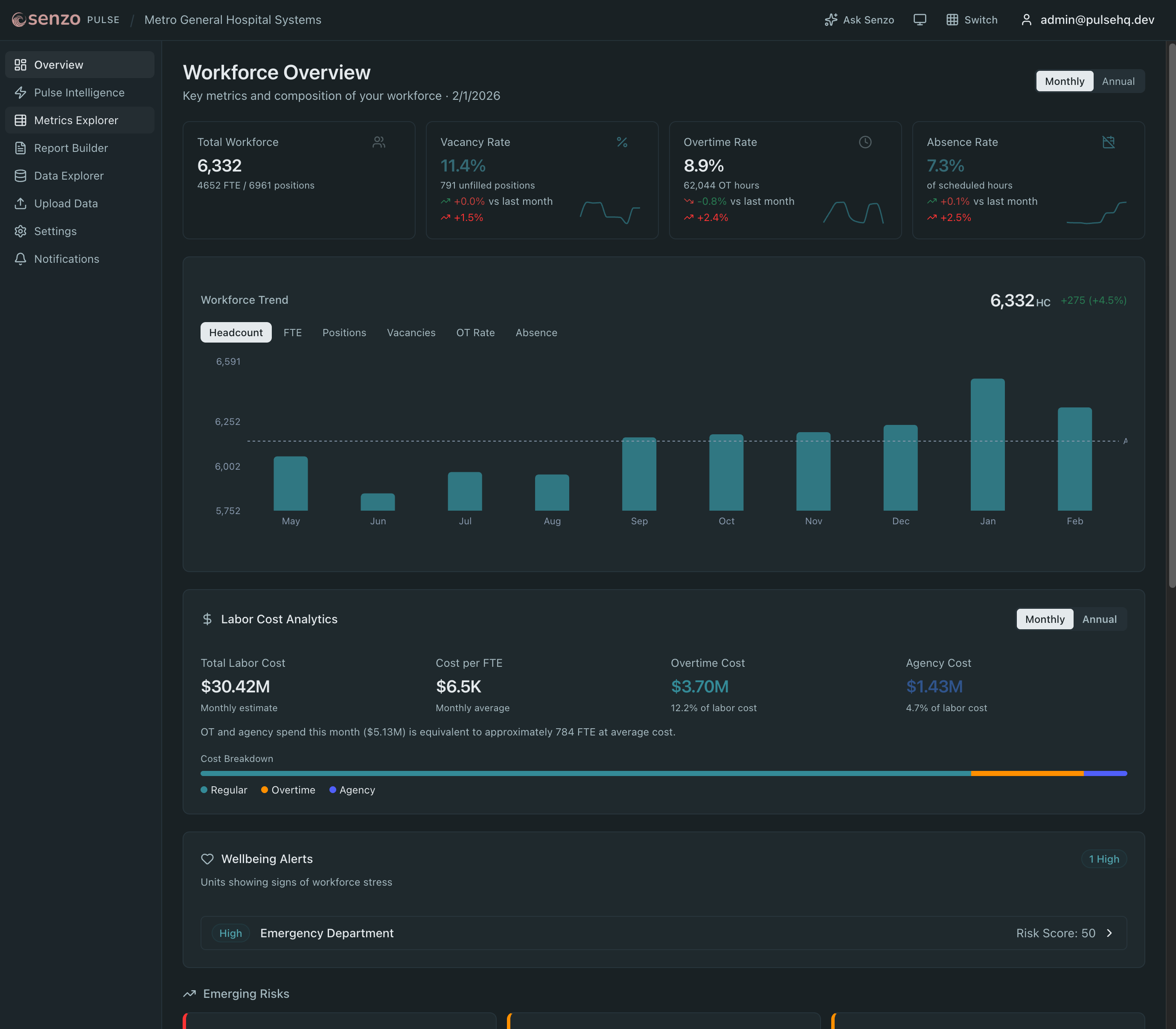 Workforce overview dashboard showing headcount, vacancy rates, overtime, and absence metrics across the organization
